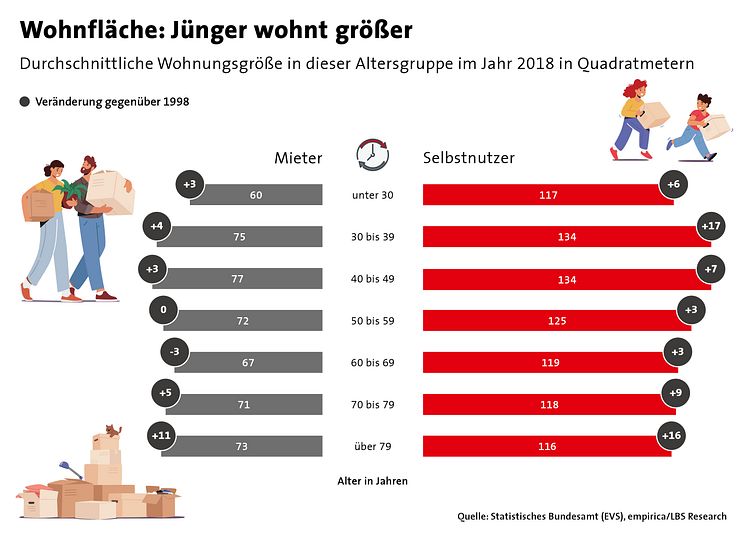 Ausgabe 04-1121_Wohnfläche - Jünger wohnt größer