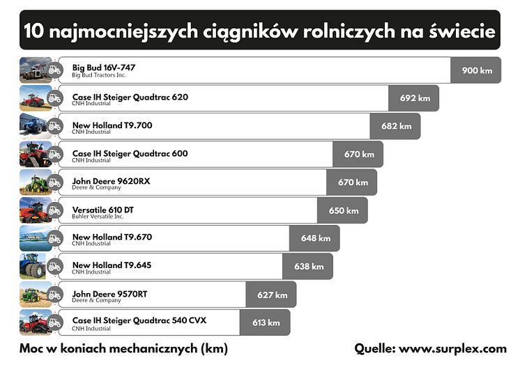 10 najmocniejszych ciągników rolniczych na świecie