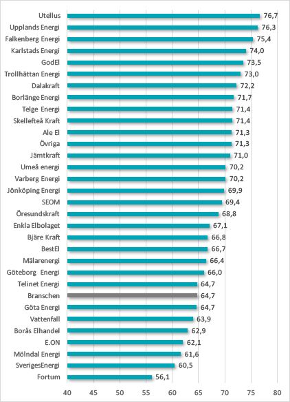 SKI Kundnöjdhet Elhandel B2C 2017