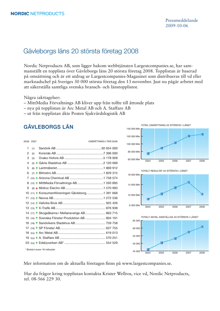 Gävleborgs läns 20 största företag 2008