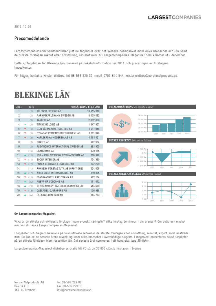 Topplista – Blekinge läns största företag