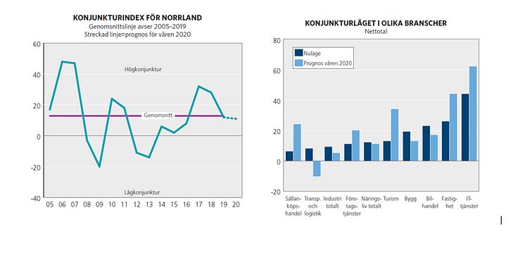 Konjunkturläge Norrland 2019