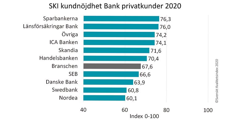 SKI Bank Kundnöjdhet ranking privatkunder 2020