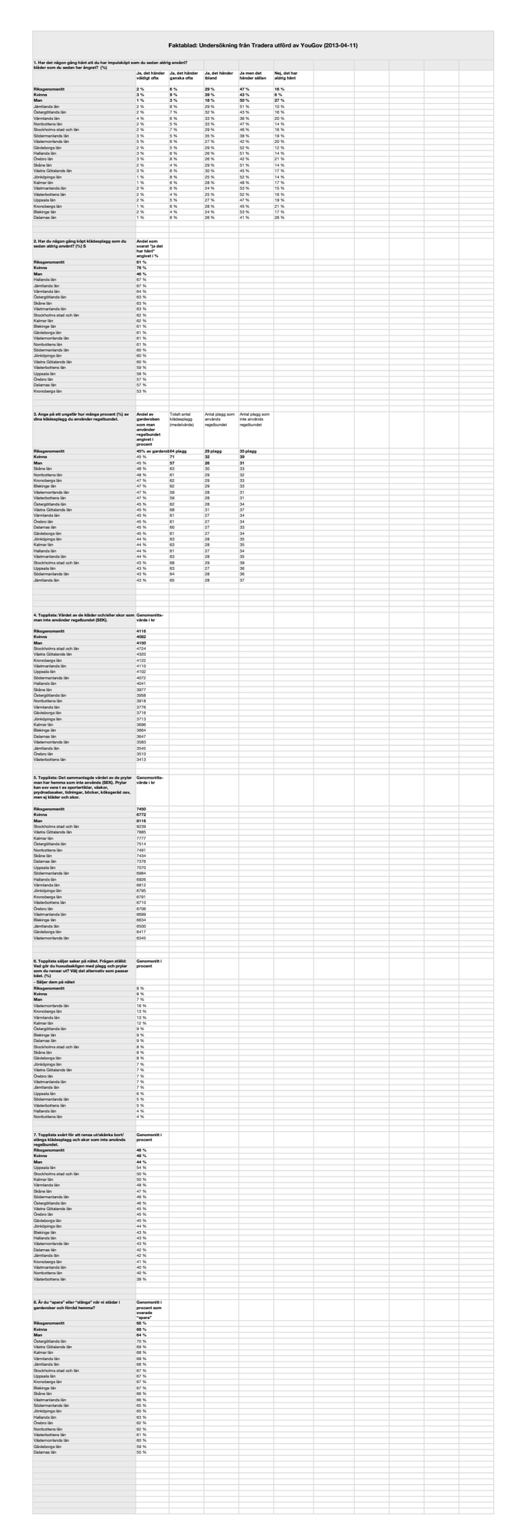 Topplistor undersökning vårstädning