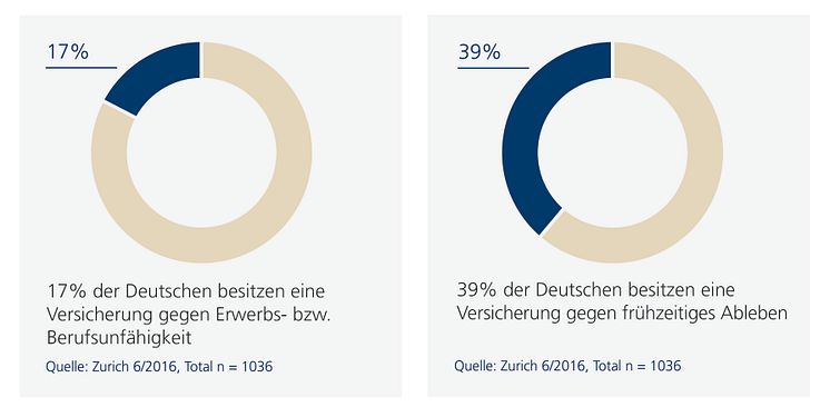 So sorgen die Deutschen vor