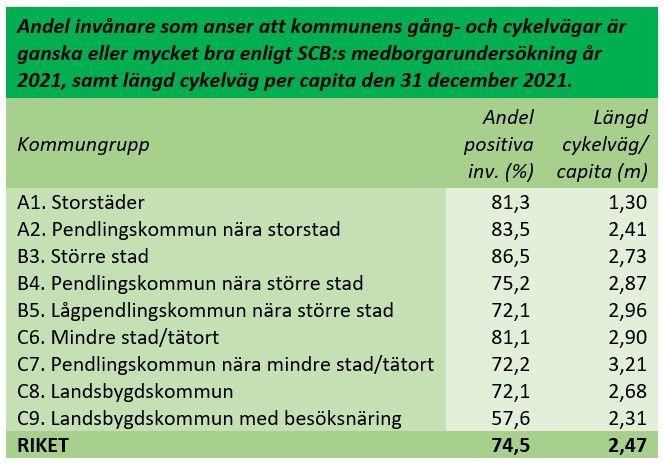 Cykelväglängd nöjdhet kommungrupper.jpg