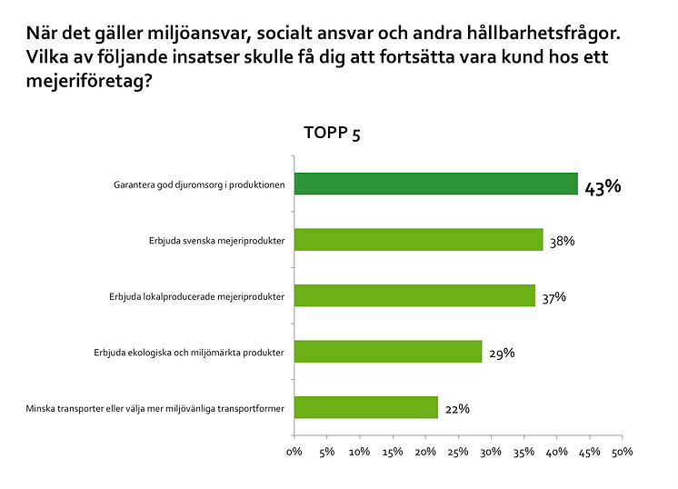 Topp 5 mejeri