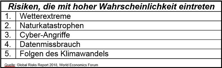 Global Risks Report 2018_Risiken_Eintrittswahrscheinlichkeit