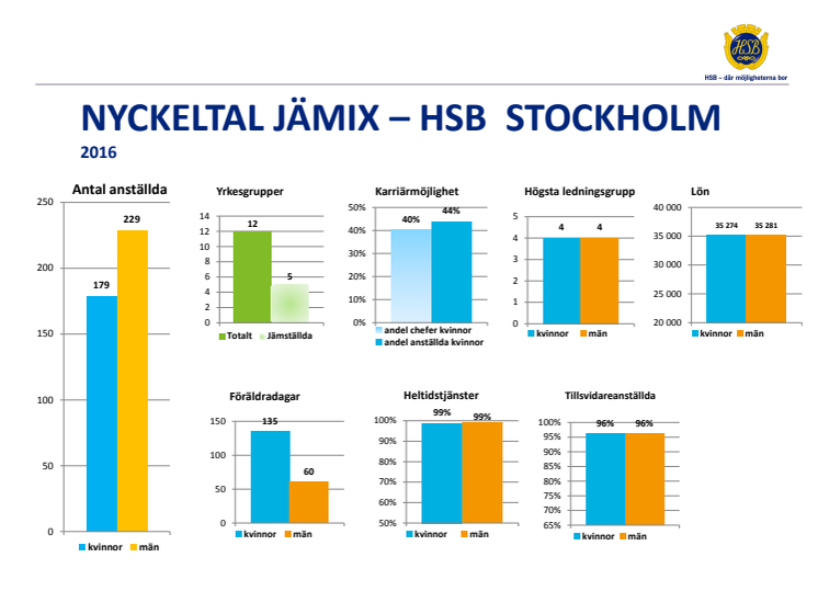 HSB Stockholm - nyckeltal JÄMIX 2016