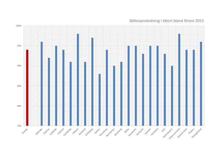 NTF:s mätning av bilbältesanvändningen 2015