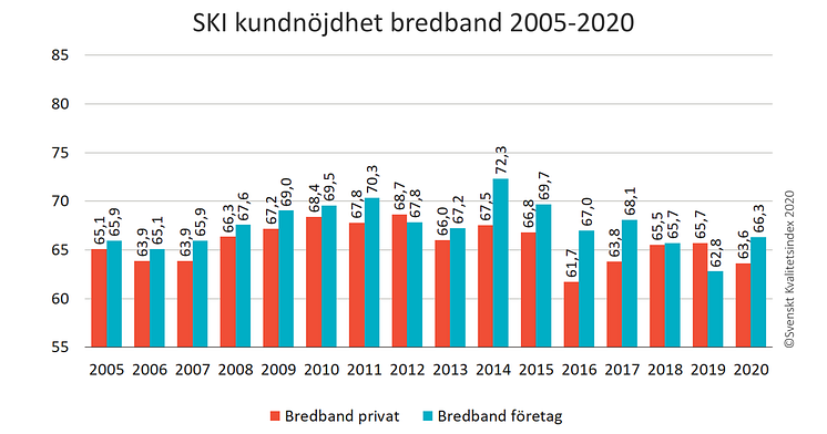 SKI kundnojdhet bredbandsleverantorer 2005-2020.png