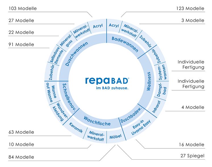 repabad-produktsortiment-überblick-2022_Grafik