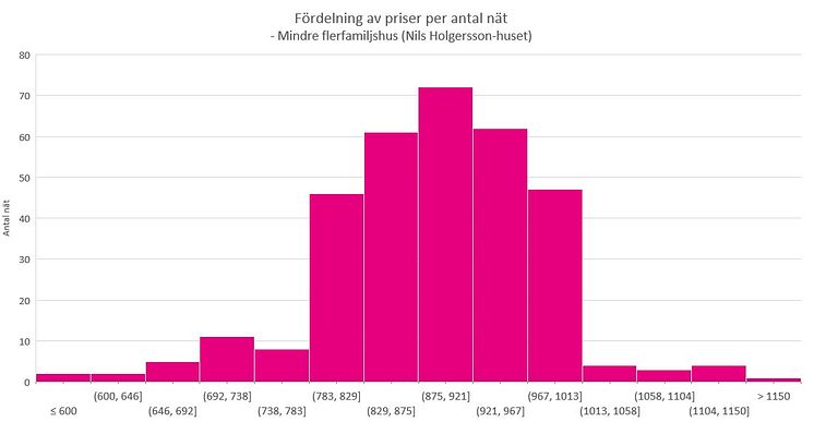 fordelning-priser-antal-nat2.jpg