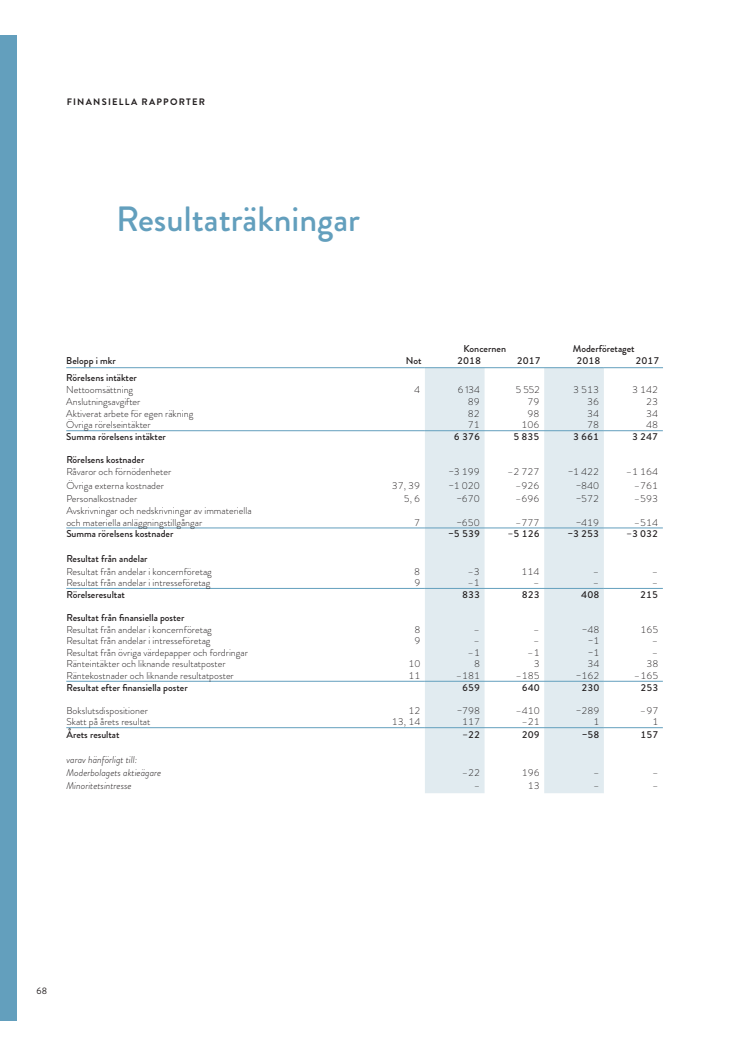 Resultat och balansräkning 2018 Göteborg Energi