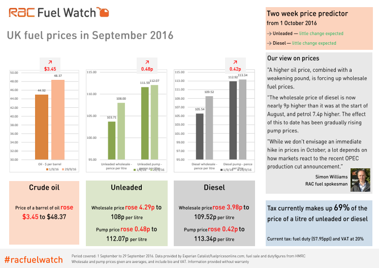 RAC Fuel Watch: September 2016 report