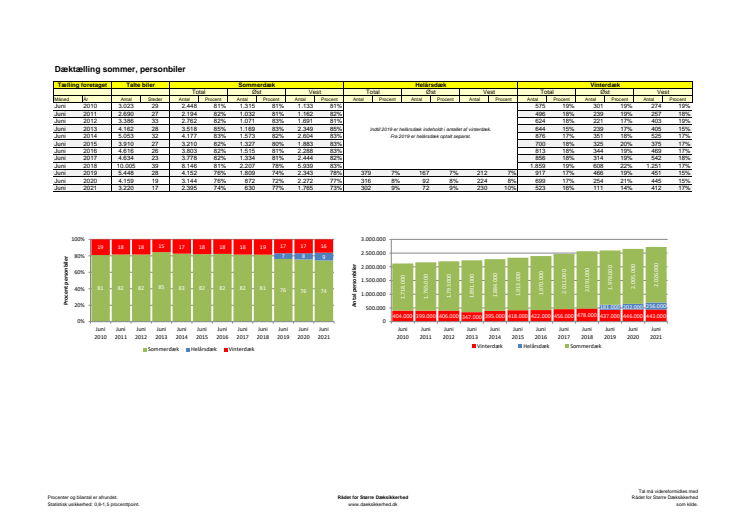 Dæktælling juni 2021 - Statistik