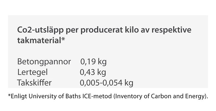 Co2-utsläpp per producerat kilo av respektive takmaterial