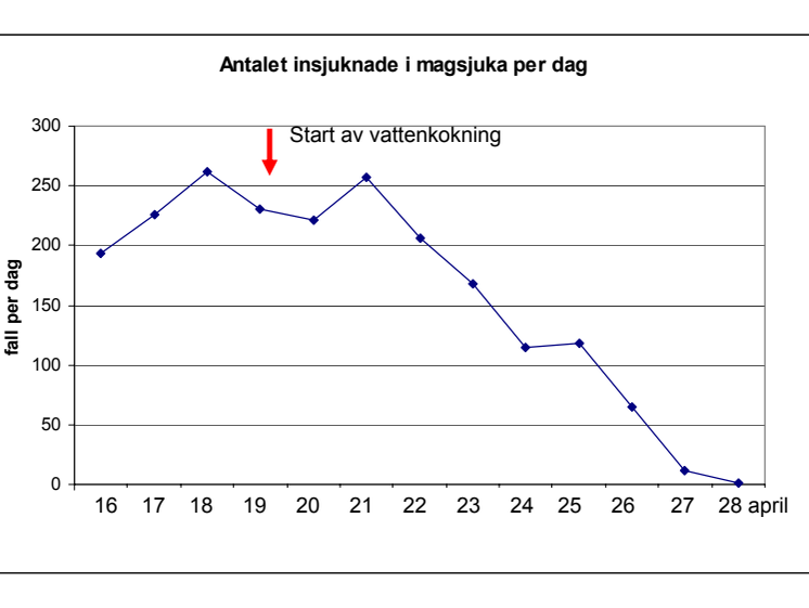 Insjuknandekurva 28 april 