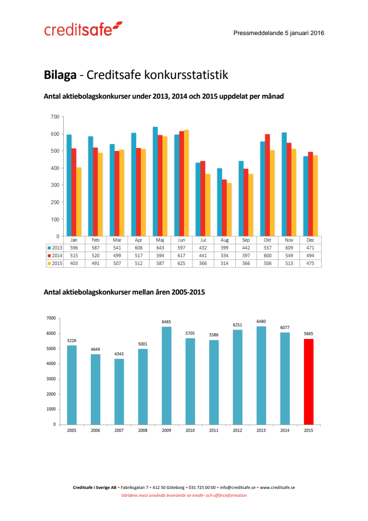 Stabilt nedåtgående trend i antal konkurser 2015. Dalarna och Västmanland är de vinnande länen!