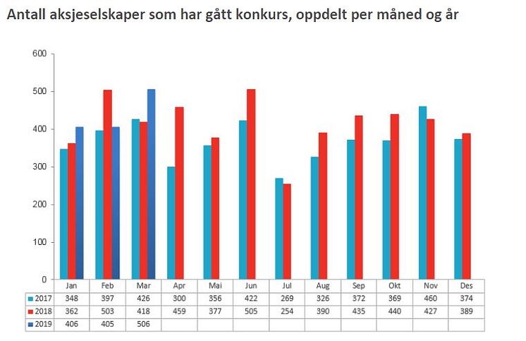 Antall AS konkurs 2017_2018_2019_mars