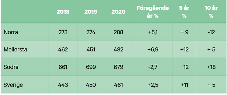 Skogsmarkspriser halvår 2020 - real utveckling tabell