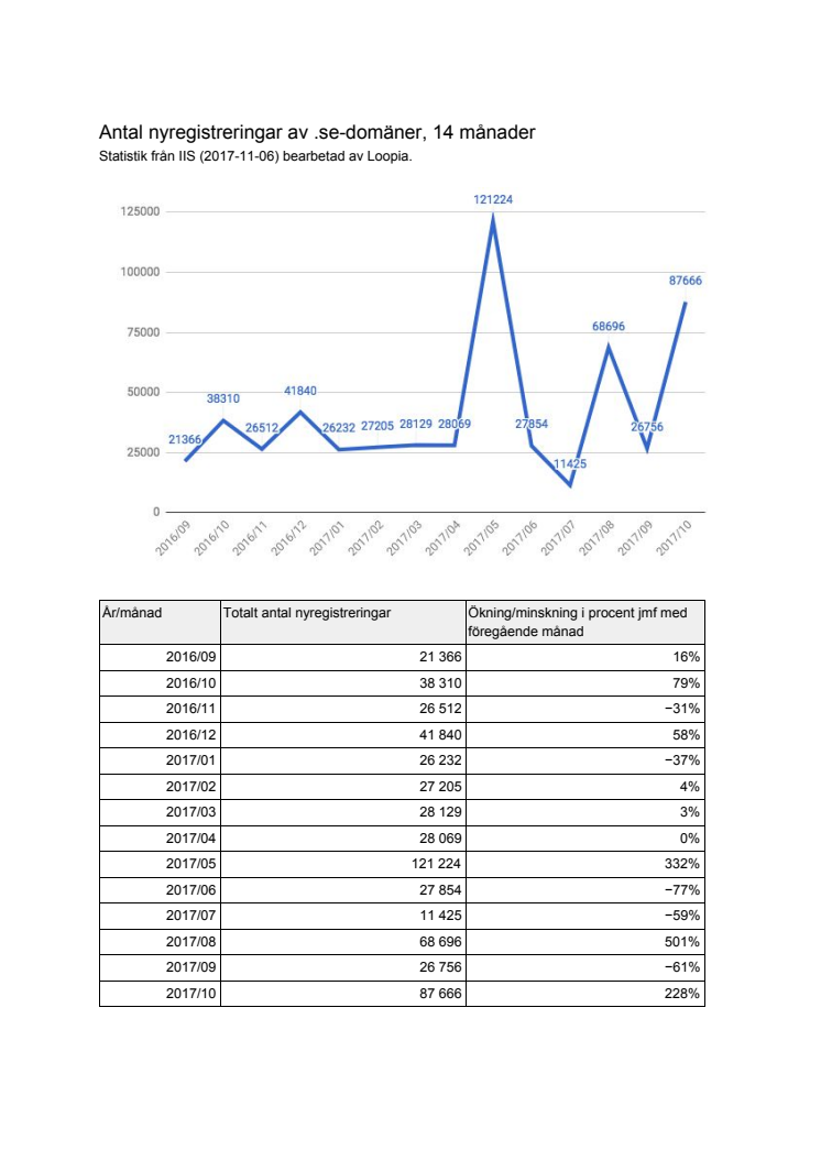 Årsvis och månadsvis statistik över antal nyregistreringar av .se-domännamn.