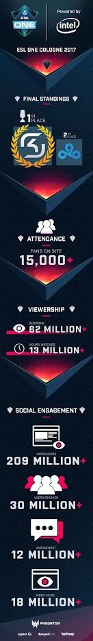 ESL One Infographic 