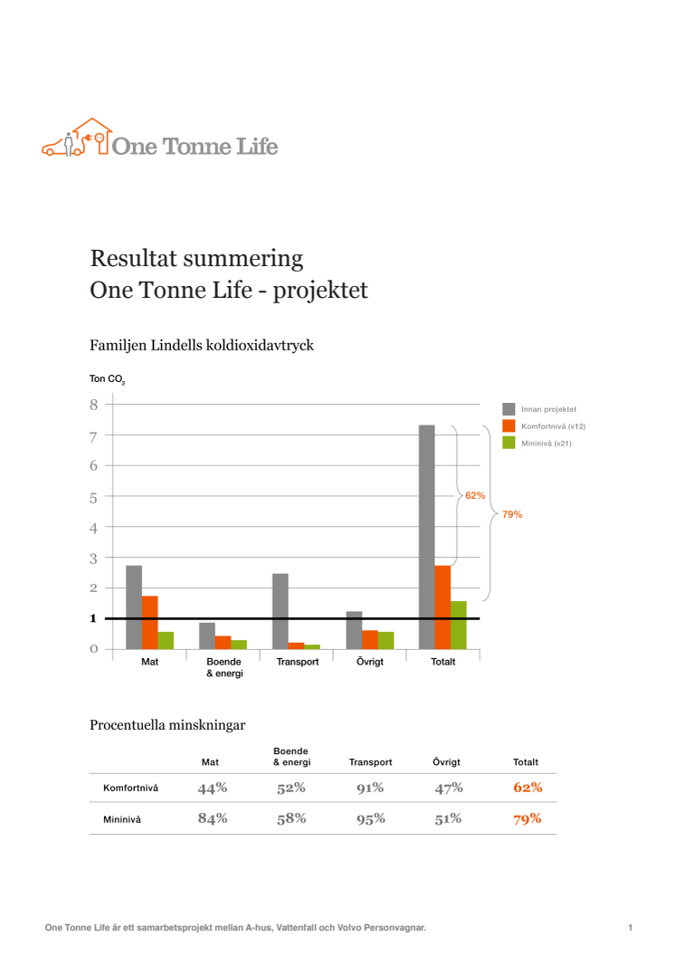 Resultat summering One Tonne Life-projektet