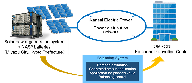 NGK_Flowchart of self-wheeling project for electricity from renewable energy