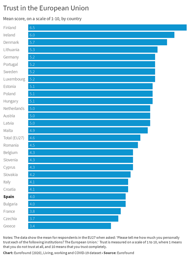 Trust in the European Union - Spain