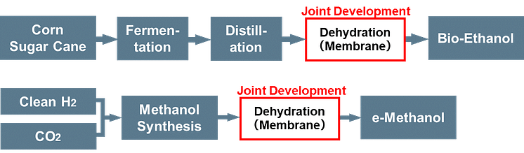NGK_Flow diagram of e-Methanol membrane separation dehydration system.png