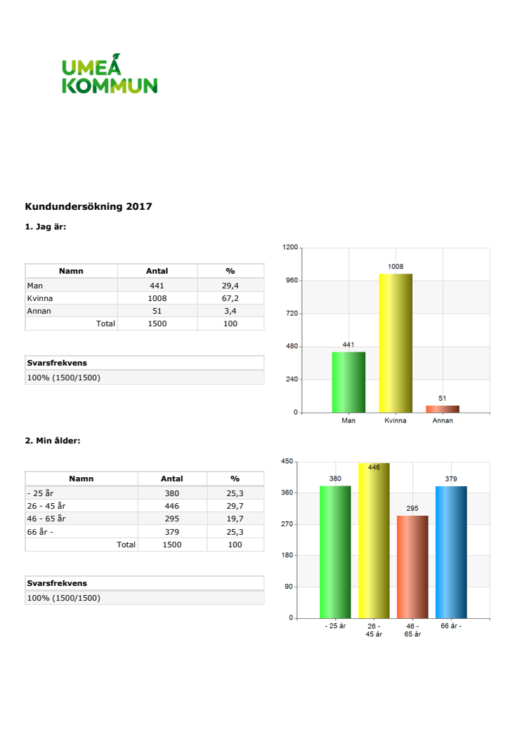 Kundundersökning 2017 Umeå kommuns bibliotek