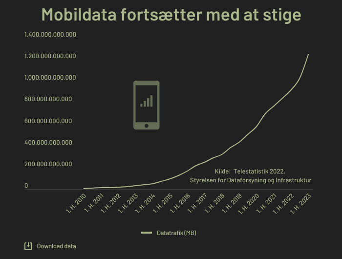 mobildata-i-danmark-2010-2022 (2)