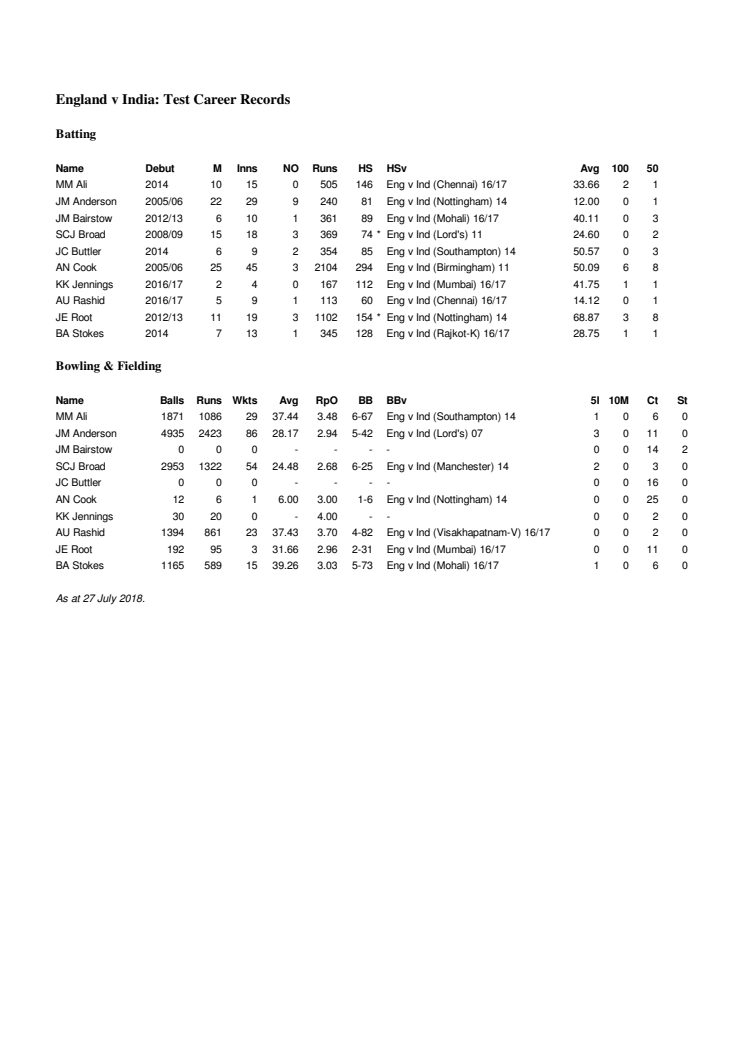 England v India Career Test Stats