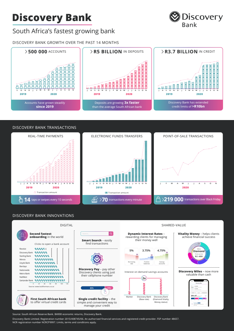 Discovery Bank - South Africa's fastest growing bank by value