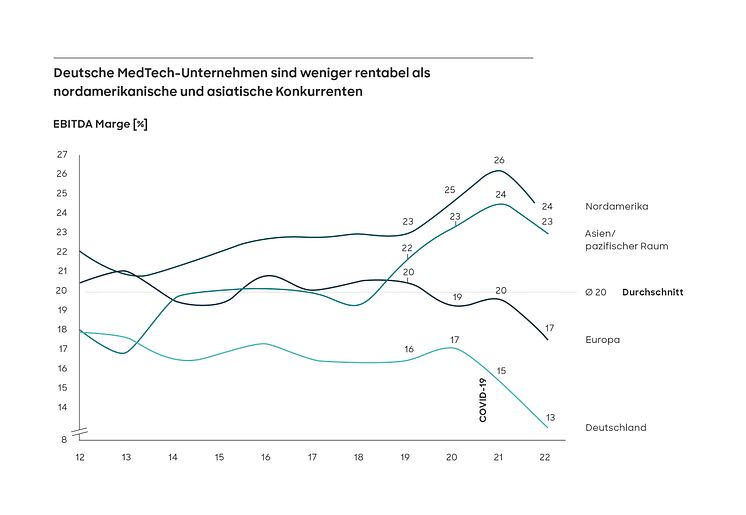 23_2157_REP_Global_MedTech_Press_Release_DE_Graph_B_DE