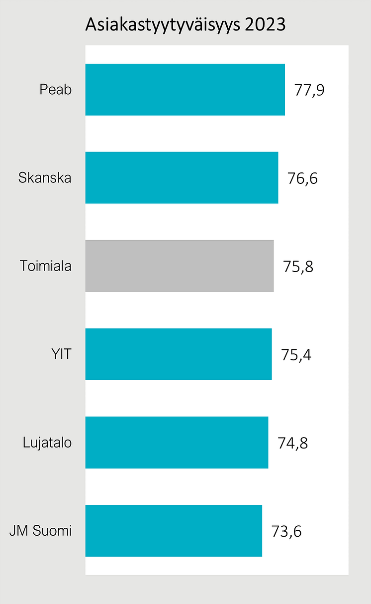 Uudisrakentamisalan asiakastyytyväisyys 2023,, rakennusliikkeet