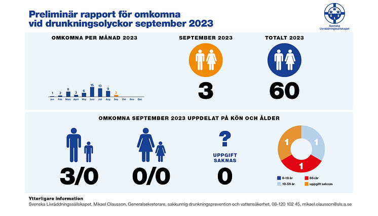 Drunkningsstatistik_toppbild_September_2023