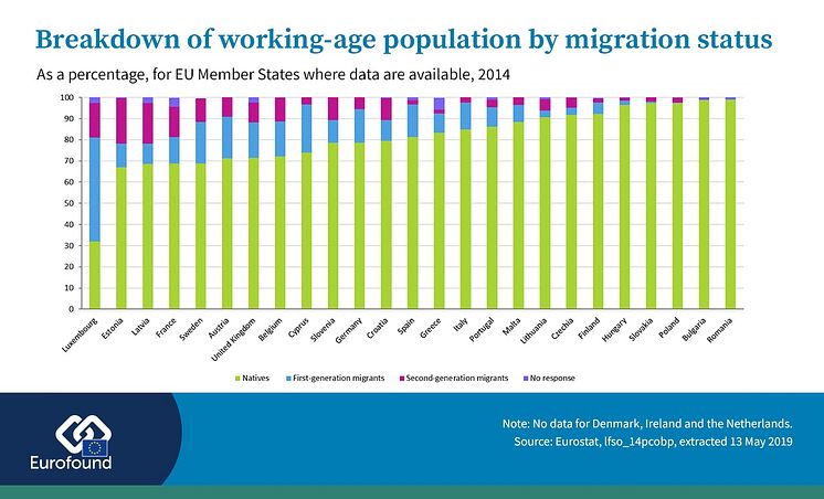 Working-age population by migration status