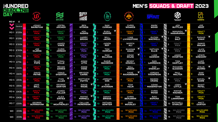 The Hundred Men's Deadline Day Retention List