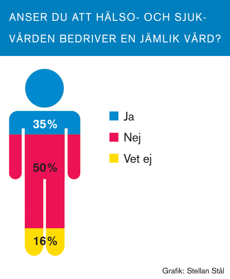 Bedriver hälso- och sjukvården en jämlik vård?