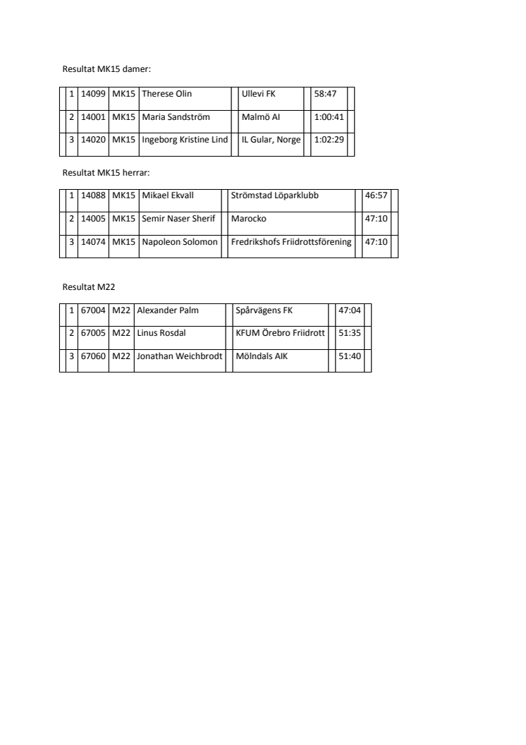 Resultat MK15 och M22