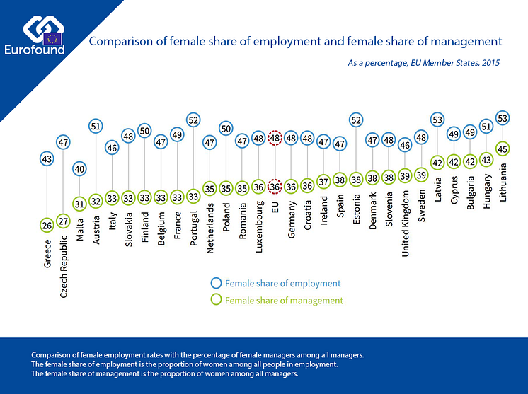 Female share of employment and management graph
