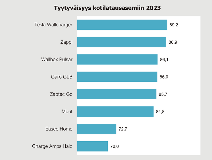 Tyytyväisyys kotilatausasemiin 2023