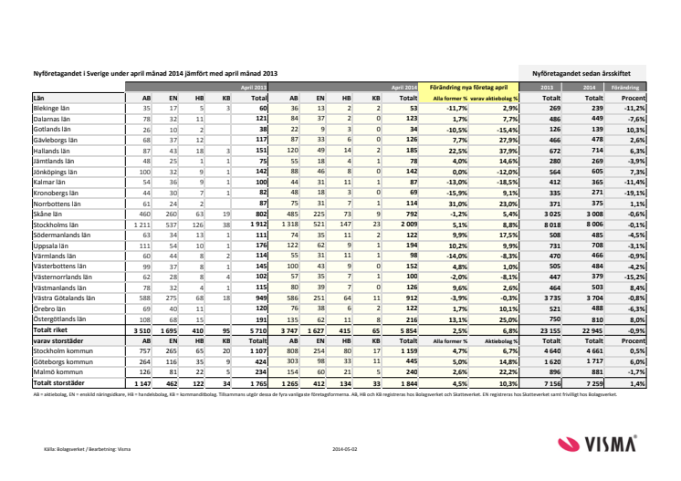 Vismas rapport för nyföretagandet (april 2014)