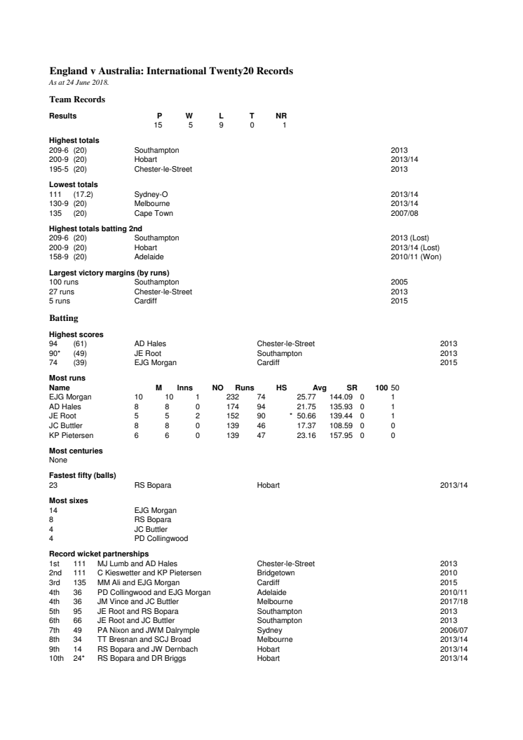 England v Australia IT20 Records