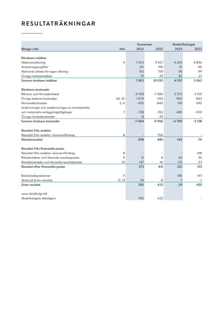 Resultat och balansräkning Göteborg Energi 2023.pdf