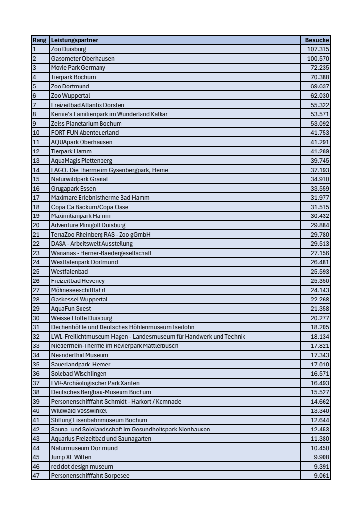 Ranking RUHR.TOPCARD alle Partner