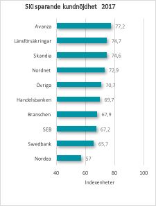 SKI kundnöjdhet sparande 2017