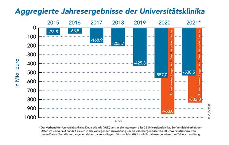 221019_VUD_Diagramm_Jahresergebnisse_web